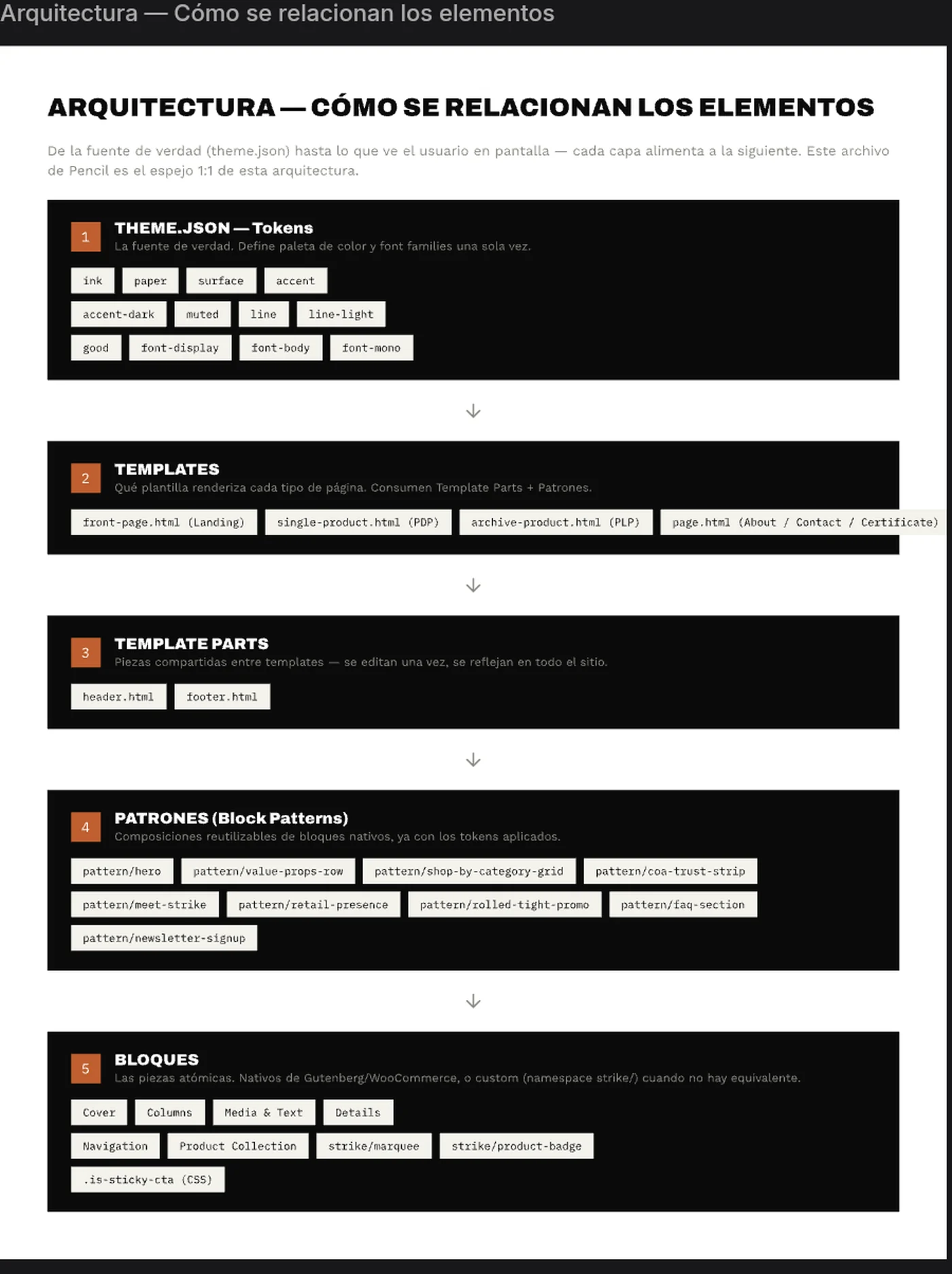 Theme architecture diagram, from theme.json tokens through templates, template parts, patterns and blocks